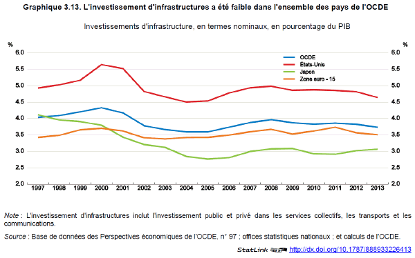 C:\Users\IFREMIOT-MOUTENET\AppData\Local\Microsoft\Windows\Temporary Internet Files\Content.Outlook\S19LC9MO\(p. 233) Graphique 3.13. L'investissement d'infrastructures a été faible dans l'ensemble des pays de l'OCDE.png