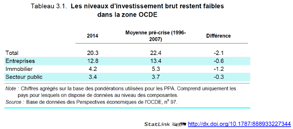 D:\Utilisateurs\IFREMIOT-MOUTENET\Bureau\(p. 230) Tableau 3.1. Les niveaux d'investissement brut restent faibles.png