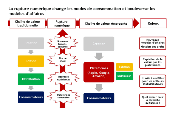 :\Pauline BAUGUIL_HAMBURGER\droitauteur - oct2015\Tableaux et schémas pour rapport\02-economie-de-la-culture 15.jpg