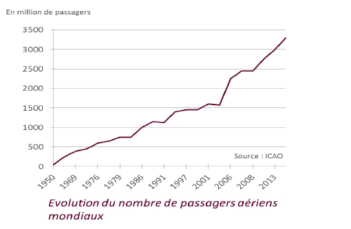 ttp://transport.sia-partners.com/sites/default/files/evolution_du_nombre_de_passagers_aeriens_mondiaux.jpg