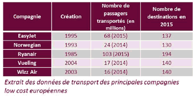 ttp://transport.sia-partners.com/sites/default/files/extrait_des_donnees_de_transport_des_principales_compagnies_low_cost_europeennes.jpg