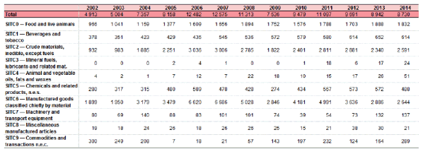 ile:EU-28 main imports from Chile, 2006–14 .png