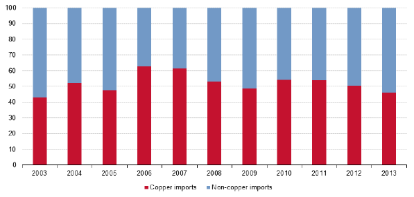 ile:Share of copper and non-copper EU-28 imports from Chile, 2003–13 .png