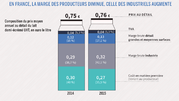 Pourquoi la brique de lait va-t-elle coûter plus cher avec la flambée des  prix des matières premières ? - Paris-Normandie