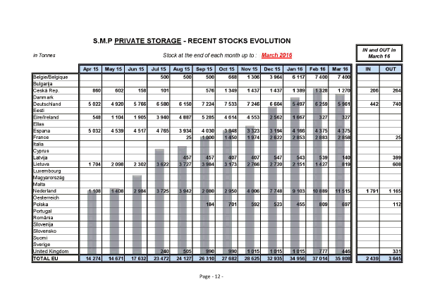 D:\Utilisateurs\CBORIAUD\Bureau\Lait\eu-stocks-butter-smp_en-page-012.jpg