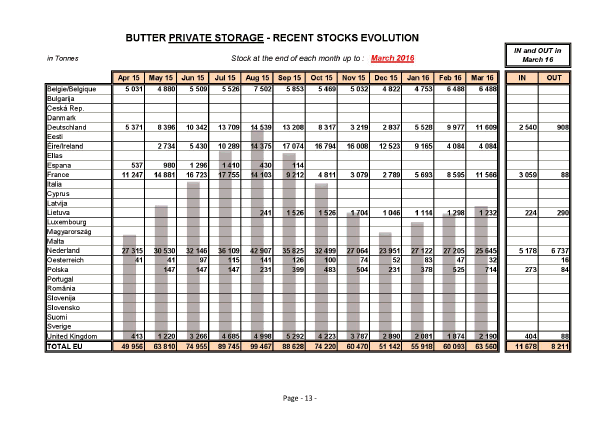 G:\Charles Boriaud\PAC\Lait\Documents économiques\eu-stocks-butter-smp_en-page-013.jpg