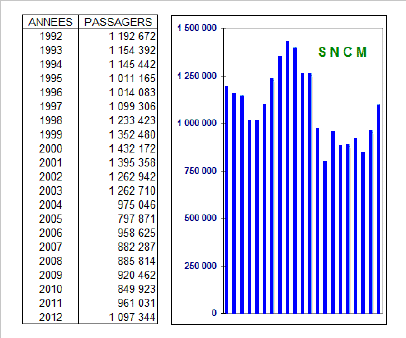 ORTC-SNCM, 1992-2012