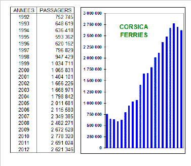 ORTC-Corsica Ferries, 1992-2012