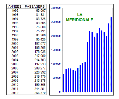 ORTC-Méridionale (ex CMN), 1992-2012