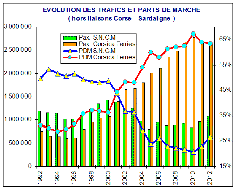 ORTC-Ciemaritime, 1992-2012