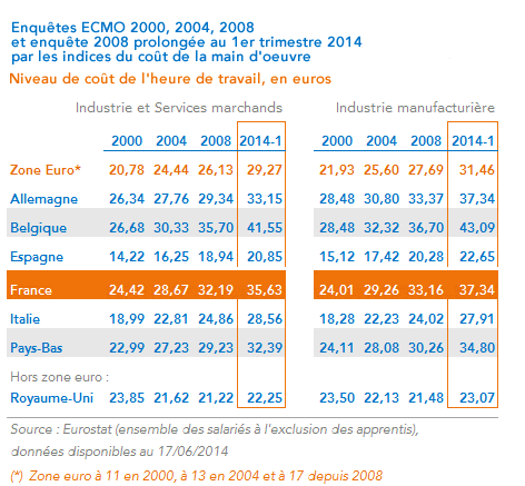 Coûts de la main d'oeuvre 2000-2014 France, Zone euro, Royaume-Uni - Calcul Coe-Rexecode 1er trimestre 2014 (juin 2014)