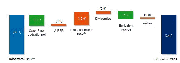 ndettement financier