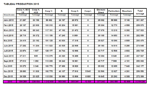 :\ETUDES_ECO\Cion_Enq_Abattoirs_2016\Comptes rendus\CR06_28avril2016_11h30_Clemente_Etchebest_Maulon\Tableau 1.png