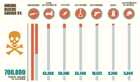 Seulement 4 pays dans le monde respectent toutes les mesures anti-tabac de  l'OMS… et