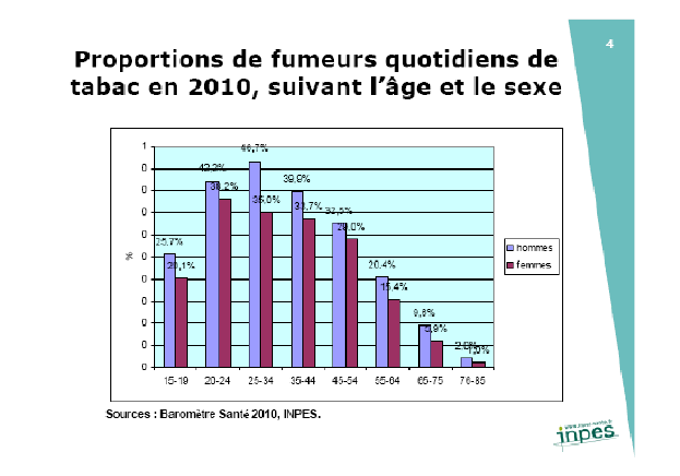 Seulement 4 pays dans le monde respectent toutes les mesures anti-tabac de  l'OMS… et