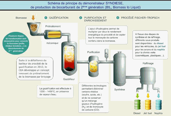 Biocarburants : le projet Syndise passe un nouveau cap