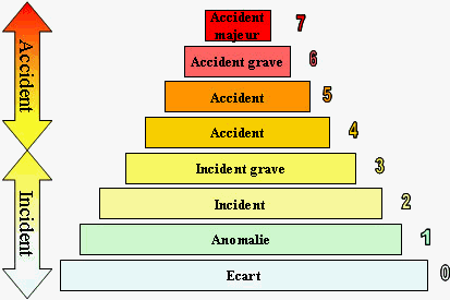 Niveaux de classements des événements sur l'échelle INES