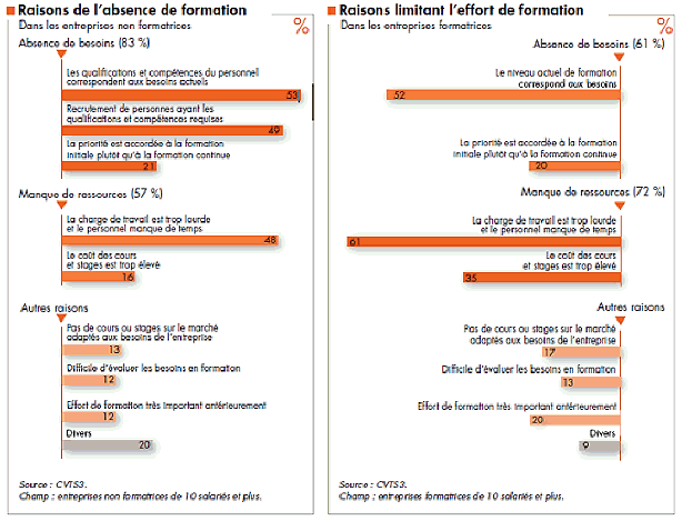 http://www.cereq.fr/var/plain_site/storage/images/fichiers/cvts/cvts-raisons-de-la-limitation-de-l-effort-de-formation-ou-de-l-absence-de-formation/45023-1-fre-FR/cvts-raisons-de-la-limitation-de-l-effort-de-formation-ou-de-l-absence-de-formation.png