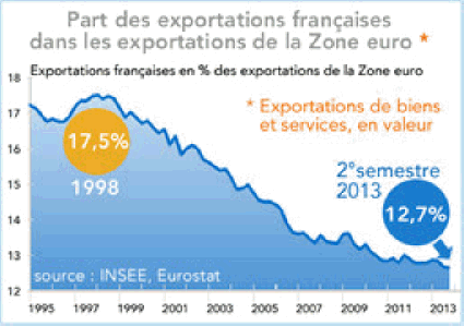 ttp://www.coe-rexecode.fr/var/ezwebin_site/storage/images/analyses-et-previsions/a-noter/le-redressement-de-la-competitivite-francaise-se-fait-attendre/348160-1-fre-FR/Le-redressement-de-la-competitivite-francaise-se-fait-attendre_visual_article.jpg