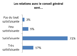 Titre : Les relations avec le 