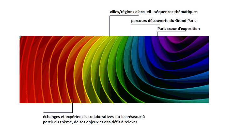 :\ETUDES_ECO\mission info expo universelle\Rapport\annexe 3 cercles.jpg