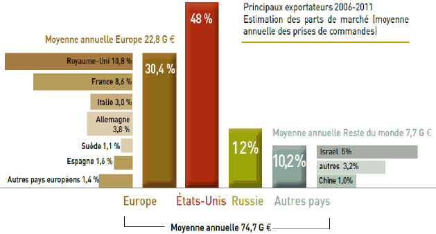 Le soutien aux exportations de matériel militaire