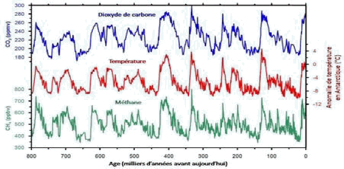 http://fr.cdn.v5.futura-sciences.com/builds/images/thumbs/d/d50836a67a_15545_evolution_gaz_a_effet_de_serre_epica.jpg