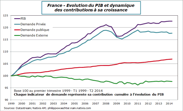 France-2014-T2-Contrib-cum-croissance