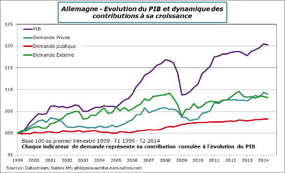 https://philippewaechter.files.wordpress.com/2014/10/allemagne-2014-t2-contrib-cum-croissance.png