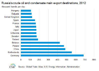 http://www.eia.gov/countries/analysisbriefs/Russia/images/crude_oil_export.png