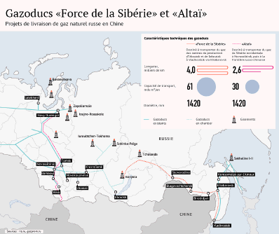 z russe pour la Chine: projets Force de la Sibrie et Alta