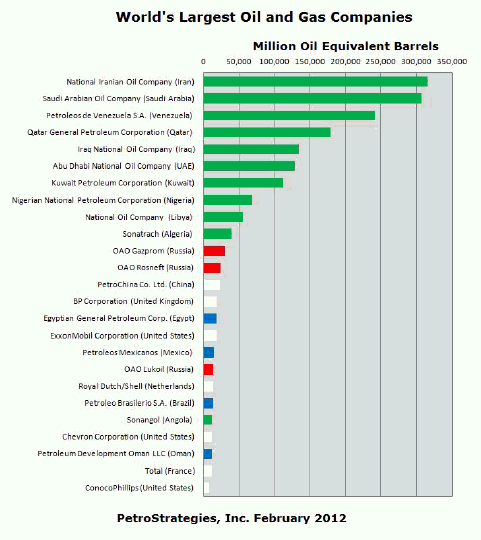 http://www.petrostrategies.org/Links/worlds_largest_oil_and_gas_companies_2012.jpg