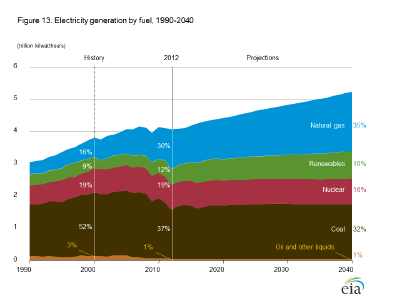 http://www.eia.gov/forecasts/aeo/er/images/figure_13es-lg.png