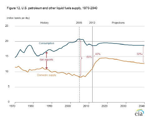 http://www.eia.gov/forecasts/aeo/er/images/figure_12es-lg.png