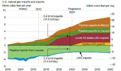 Vers un effondrement de la production de pétrole d'ici 2025? - Challenges