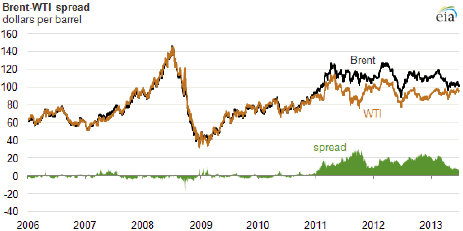 tp://www.eia.gov/todayinenergy/images/2013.06.28/brentwti.png