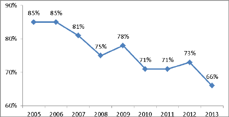 Titre : Nombre de dpartements o le pourcentage des volontaires est suprieur  60 %