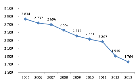 Titre : Nombre de départements où le pourcentage des volontaires est supérieur à 60 %