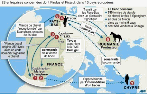 En clair, les autorités françaises continuent d'interdire à Spanghero le négoce de viande. En cause: les soupçons de réétiquetage. Lundi, le ministère de l'Agriculture a ainsi confirmé "que des estampilles sanitaires ont bien été modifiées".