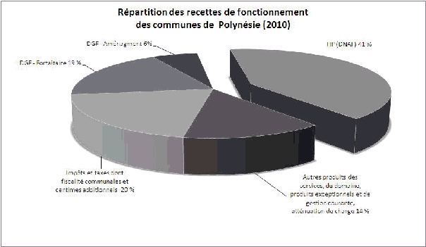 Graphique