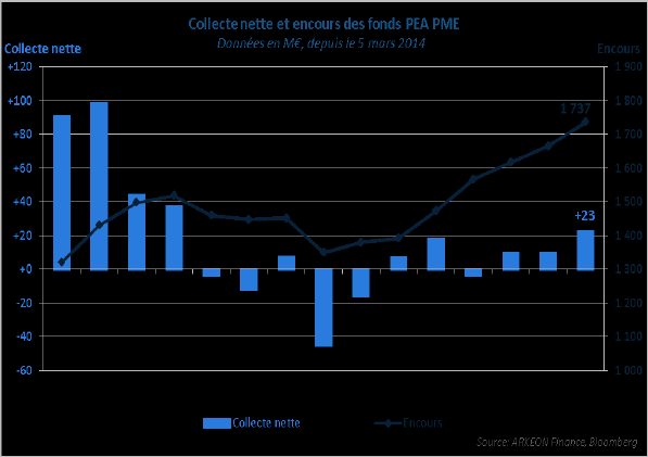 Collecte nette et encours des fonds PEA PME