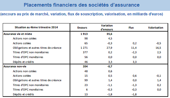 Placements des assurances