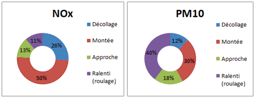 http://survol.airparif.fr/_img/cycle-lto-nox-pm10-cdg.png