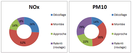 http://survol.airparif.fr/_img/cycle-lto-nox-pm10-orly.png