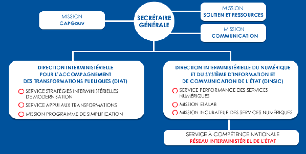 ttp://www.modernisation.gouv.fr/sites/default/files/organigramme_sept2015_1.png