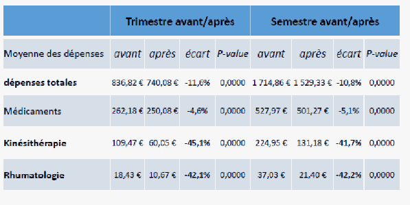 Arthrose, vieillissement et consultations : les chiffres officiels