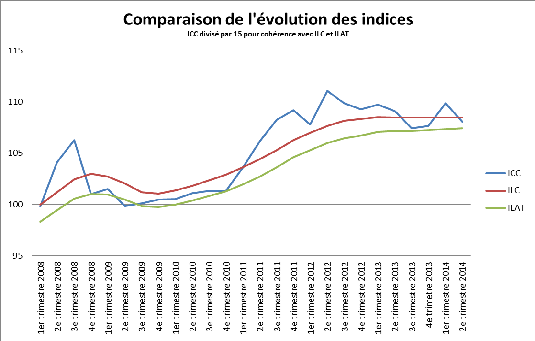 indices 1T2008 2T2014