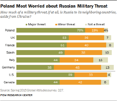 Poland Most Worried about Russian Military Threat