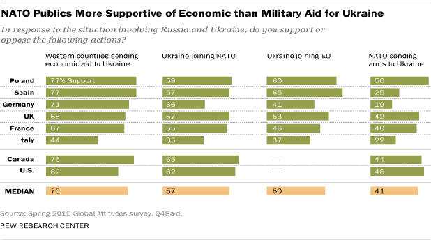 NATO Publics More Supportive of Economic than Military Aid for Ukraine
