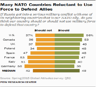 Many NATO Countries Reluctant to Use Force to Defend Allies